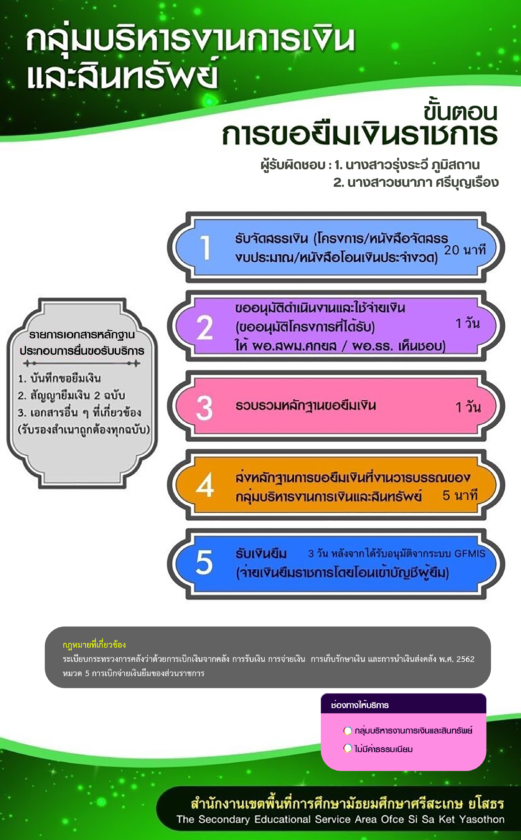แผนผังการขอยืมเงินราชการ