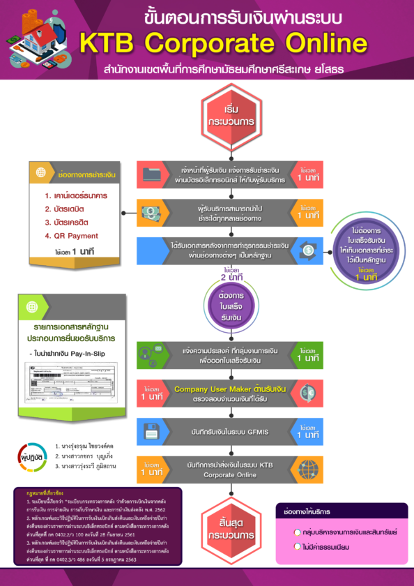 ผังการทำงานการจ่ายเงินผ่านระบบ KTB Corporate Online